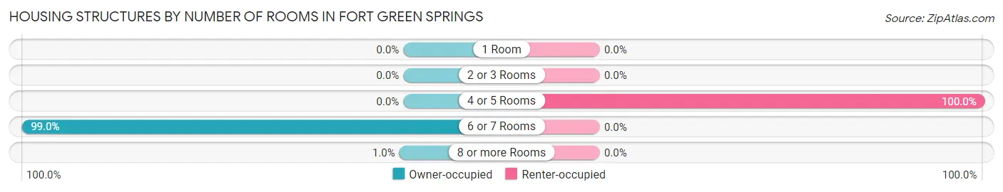 Housing Structures by Number of Rooms in Fort Green Springs