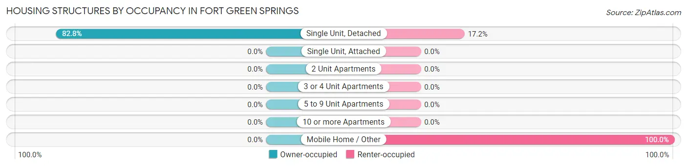 Housing Structures by Occupancy in Fort Green Springs