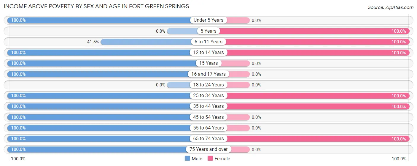 Income Above Poverty by Sex and Age in Fort Green Springs