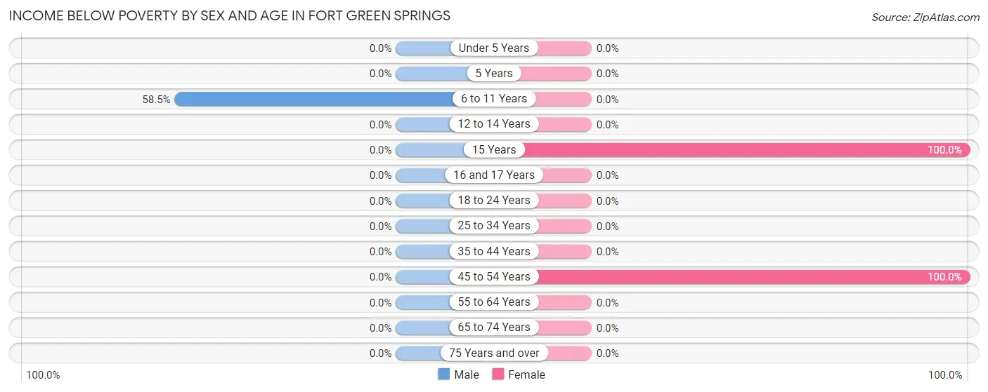 Income Below Poverty by Sex and Age in Fort Green Springs
