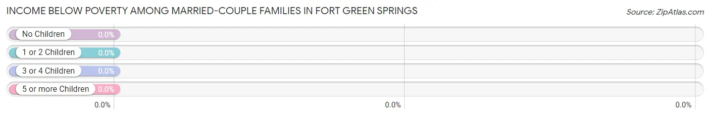 Income Below Poverty Among Married-Couple Families in Fort Green Springs