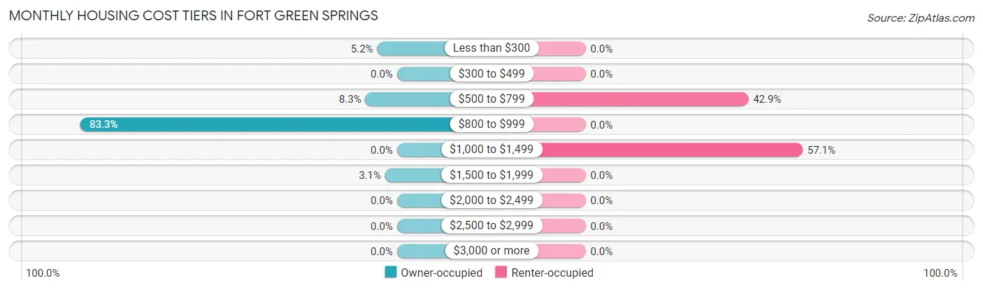 Monthly Housing Cost Tiers in Fort Green Springs