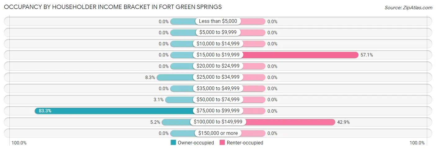 Occupancy by Householder Income Bracket in Fort Green Springs