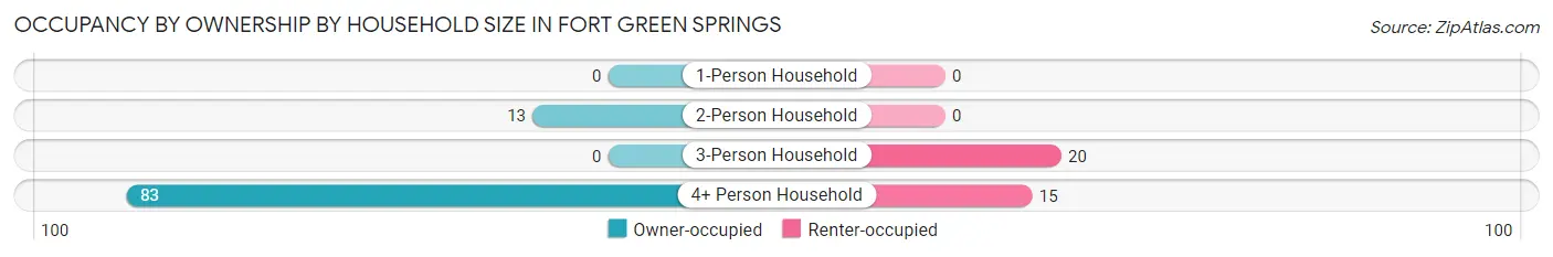 Occupancy by Ownership by Household Size in Fort Green Springs