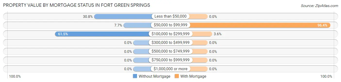 Property Value by Mortgage Status in Fort Green Springs