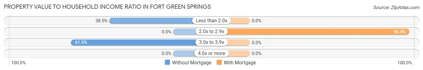 Property Value to Household Income Ratio in Fort Green Springs
