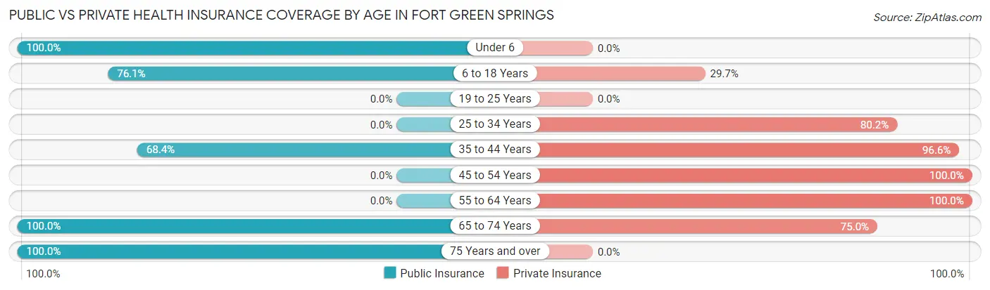 Public vs Private Health Insurance Coverage by Age in Fort Green Springs