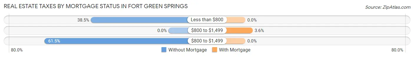 Real Estate Taxes by Mortgage Status in Fort Green Springs
