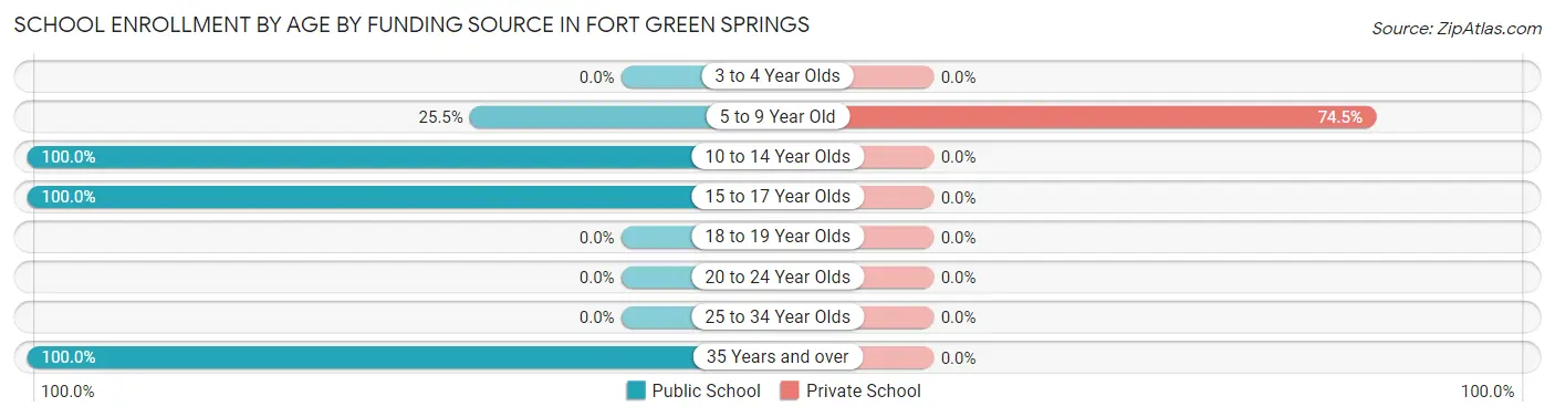 School Enrollment by Age by Funding Source in Fort Green Springs