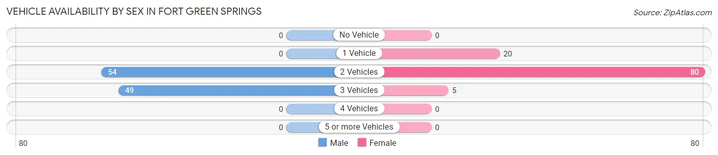 Vehicle Availability by Sex in Fort Green Springs