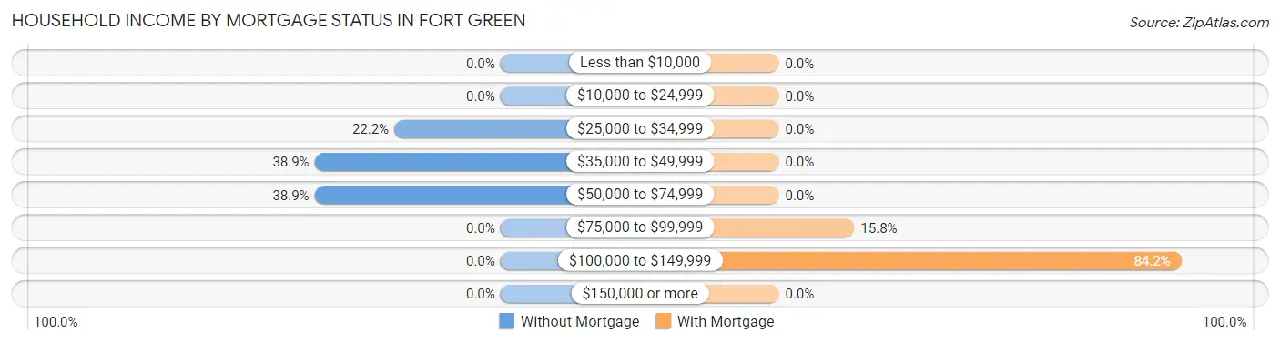 Household Income by Mortgage Status in Fort Green