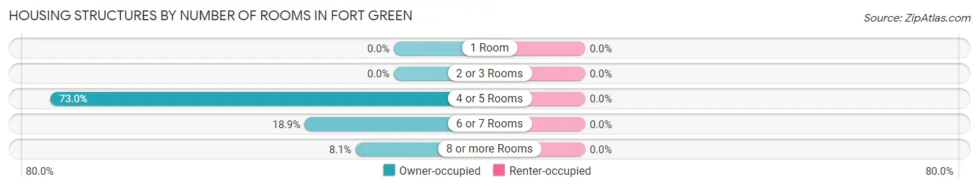 Housing Structures by Number of Rooms in Fort Green