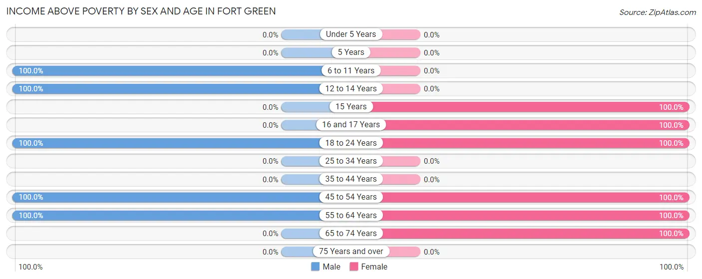 Income Above Poverty by Sex and Age in Fort Green