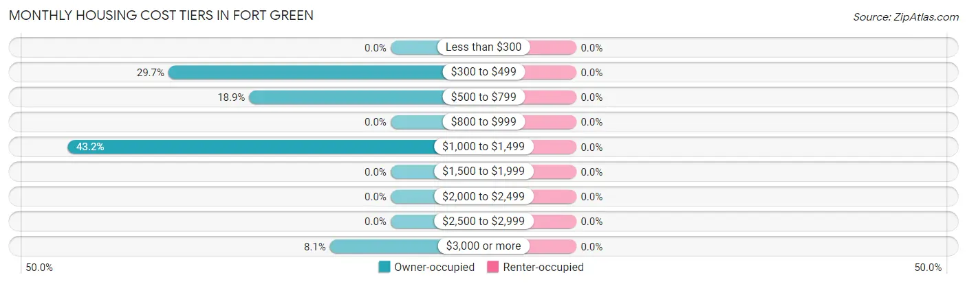 Monthly Housing Cost Tiers in Fort Green