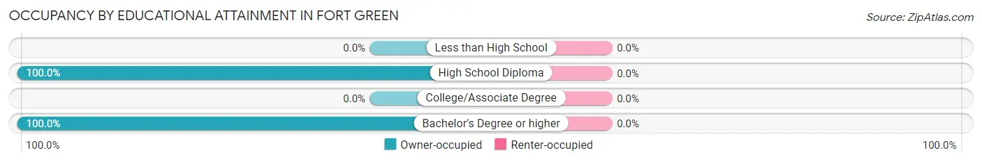 Occupancy by Educational Attainment in Fort Green