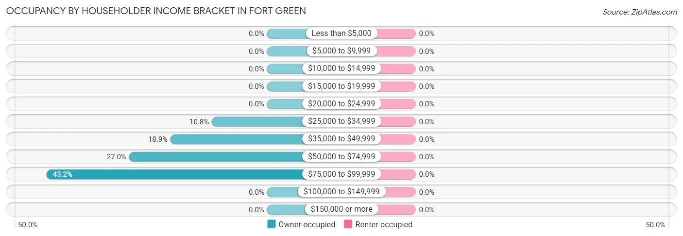 Occupancy by Householder Income Bracket in Fort Green