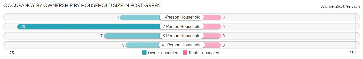 Occupancy by Ownership by Household Size in Fort Green