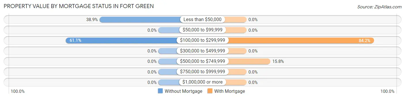 Property Value by Mortgage Status in Fort Green