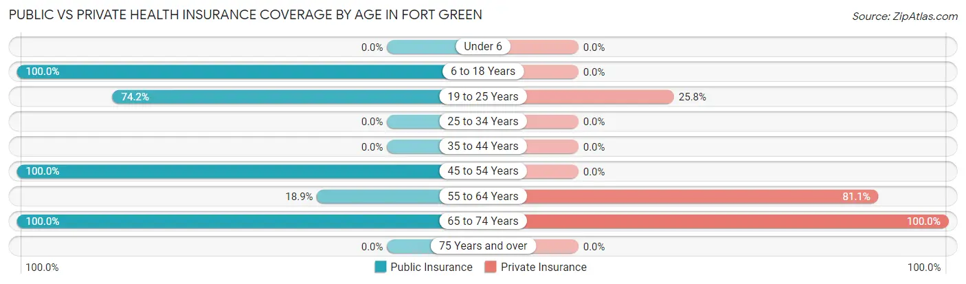 Public vs Private Health Insurance Coverage by Age in Fort Green