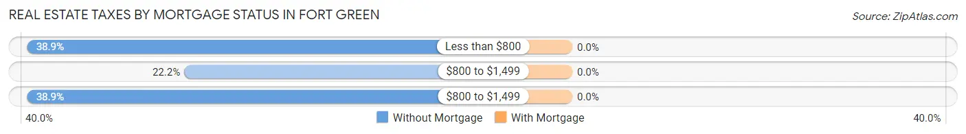 Real Estate Taxes by Mortgage Status in Fort Green