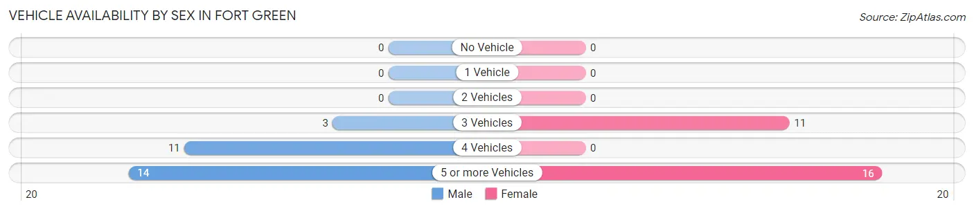 Vehicle Availability by Sex in Fort Green