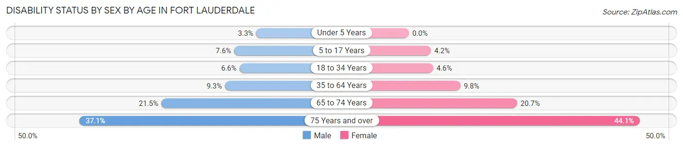 Disability Status by Sex by Age in Fort Lauderdale