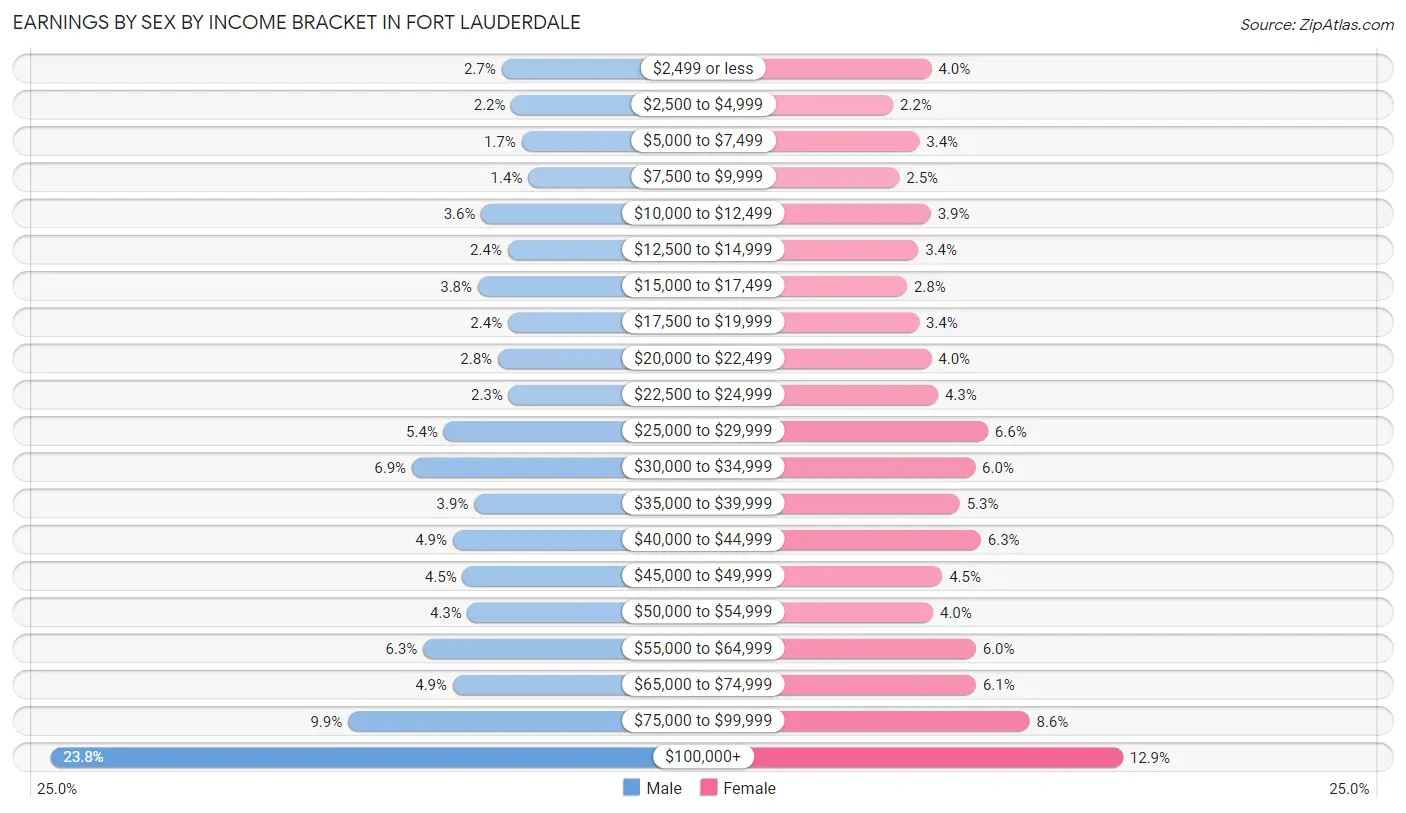 Earnings by Sex by Income Bracket in Fort Lauderdale