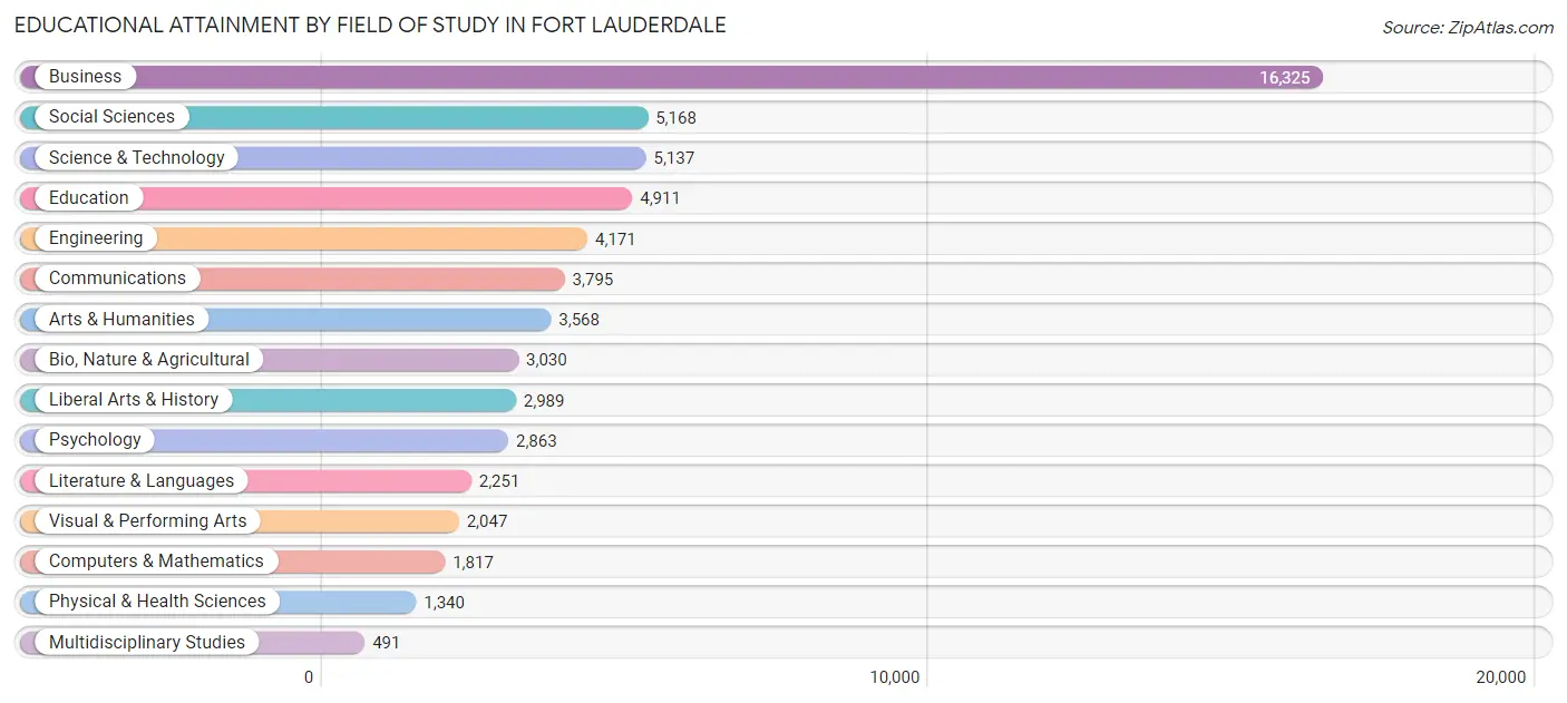 Educational Attainment by Field of Study in Fort Lauderdale