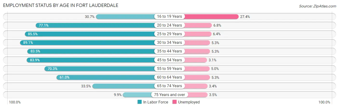 Employment Status by Age in Fort Lauderdale