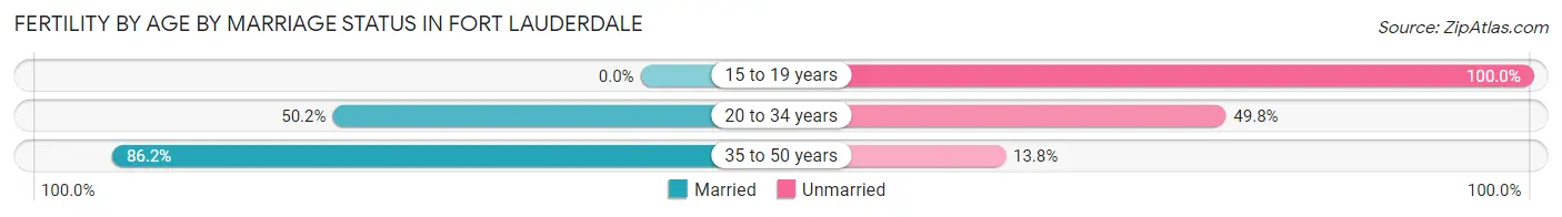 Female Fertility by Age by Marriage Status in Fort Lauderdale