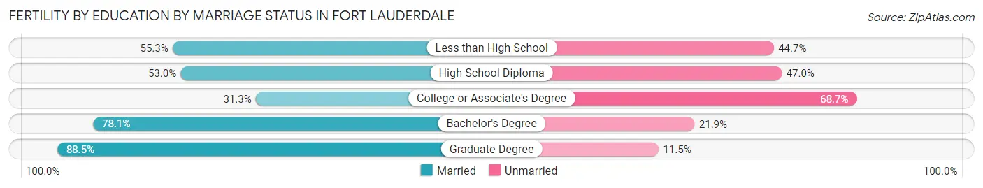 Female Fertility by Education by Marriage Status in Fort Lauderdale