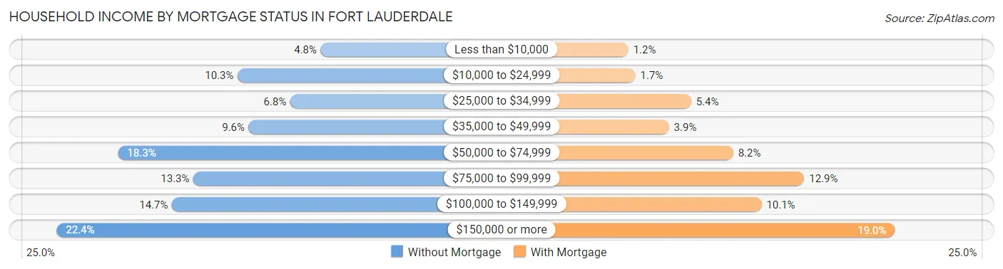 Household Income by Mortgage Status in Fort Lauderdale
