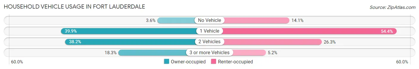Household Vehicle Usage in Fort Lauderdale