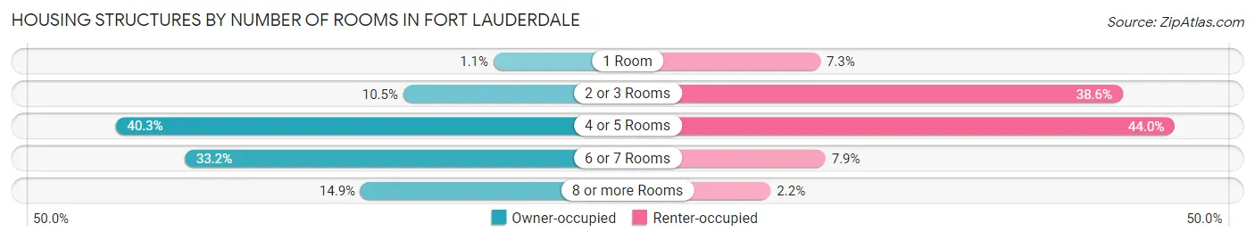 Housing Structures by Number of Rooms in Fort Lauderdale