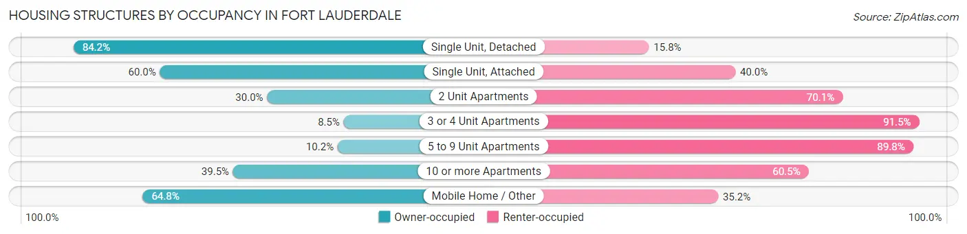 Housing Structures by Occupancy in Fort Lauderdale