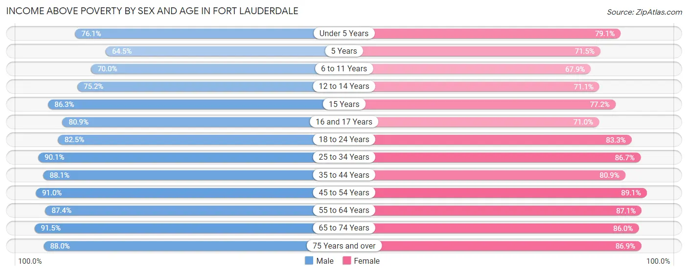 Income Above Poverty by Sex and Age in Fort Lauderdale