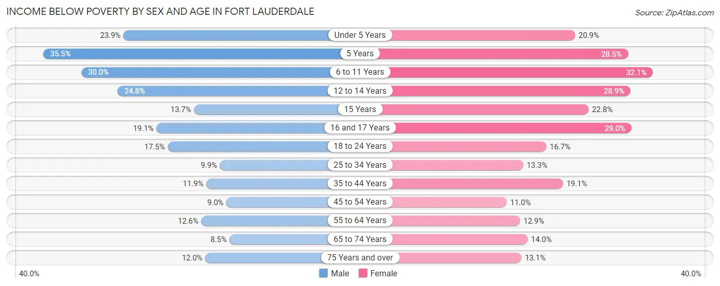 Income Below Poverty by Sex and Age in Fort Lauderdale