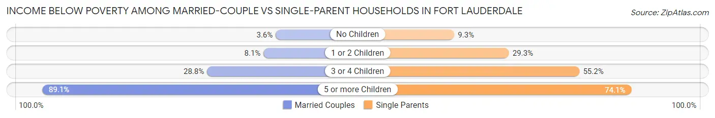 Income Below Poverty Among Married-Couple vs Single-Parent Households in Fort Lauderdale