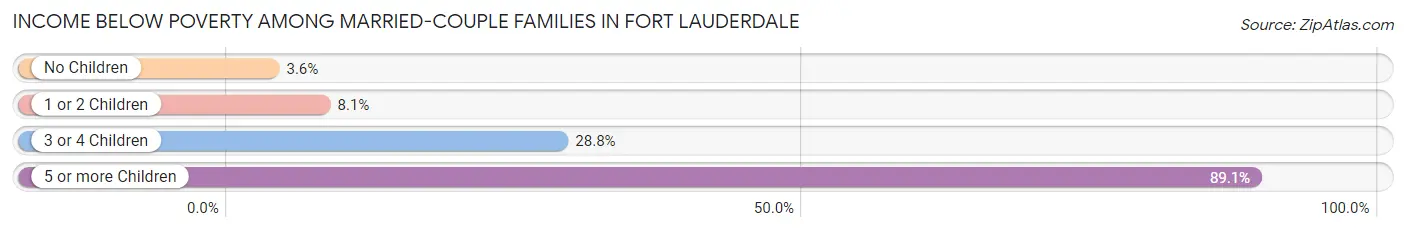 Income Below Poverty Among Married-Couple Families in Fort Lauderdale