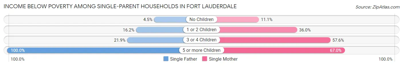Income Below Poverty Among Single-Parent Households in Fort Lauderdale