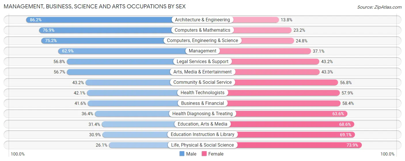 Management, Business, Science and Arts Occupations by Sex in Fort Lauderdale