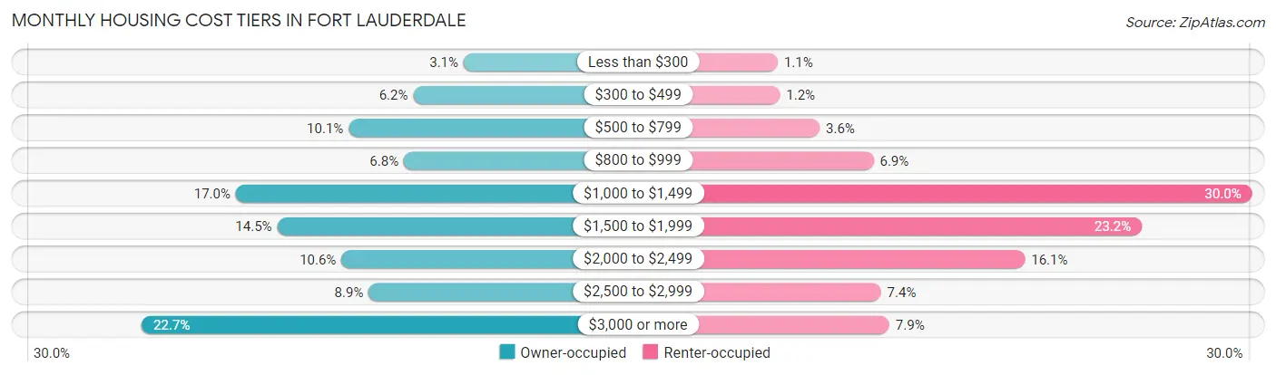 Monthly Housing Cost Tiers in Fort Lauderdale