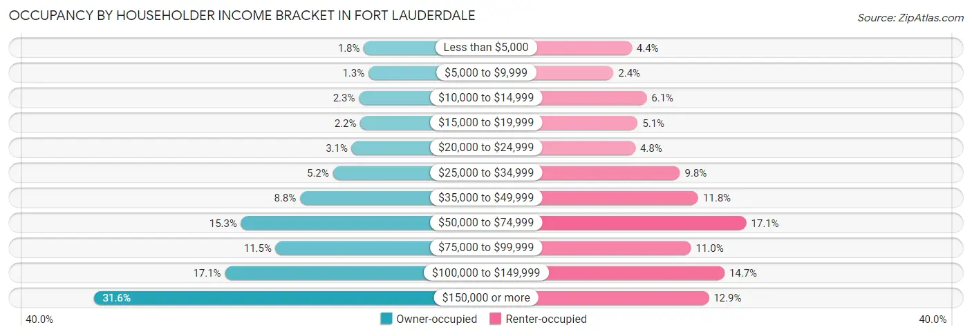 Occupancy by Householder Income Bracket in Fort Lauderdale