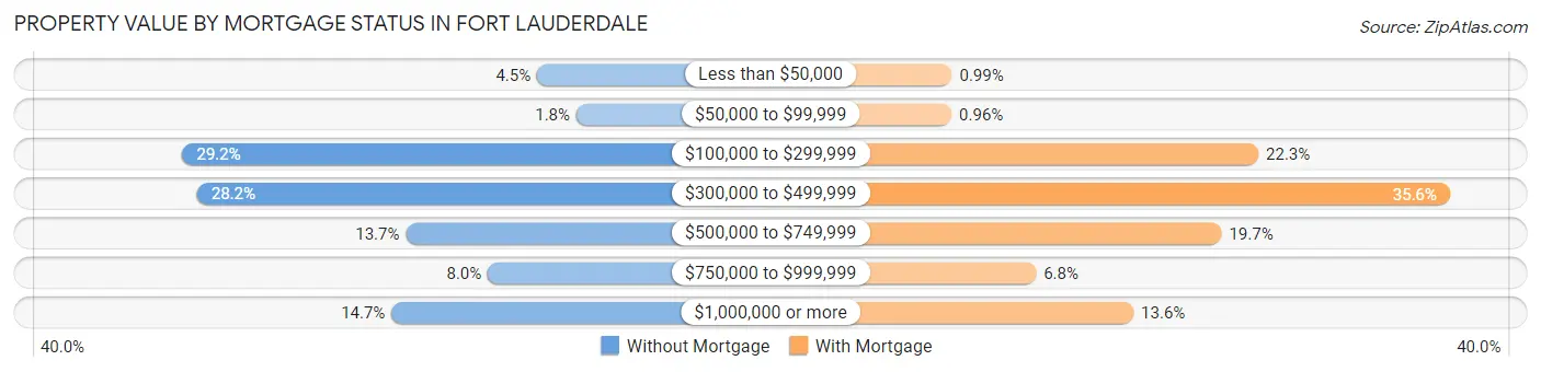 Property Value by Mortgage Status in Fort Lauderdale