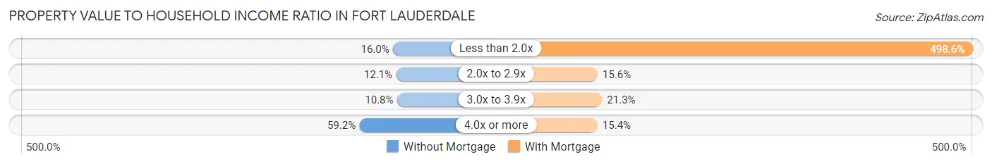 Property Value to Household Income Ratio in Fort Lauderdale