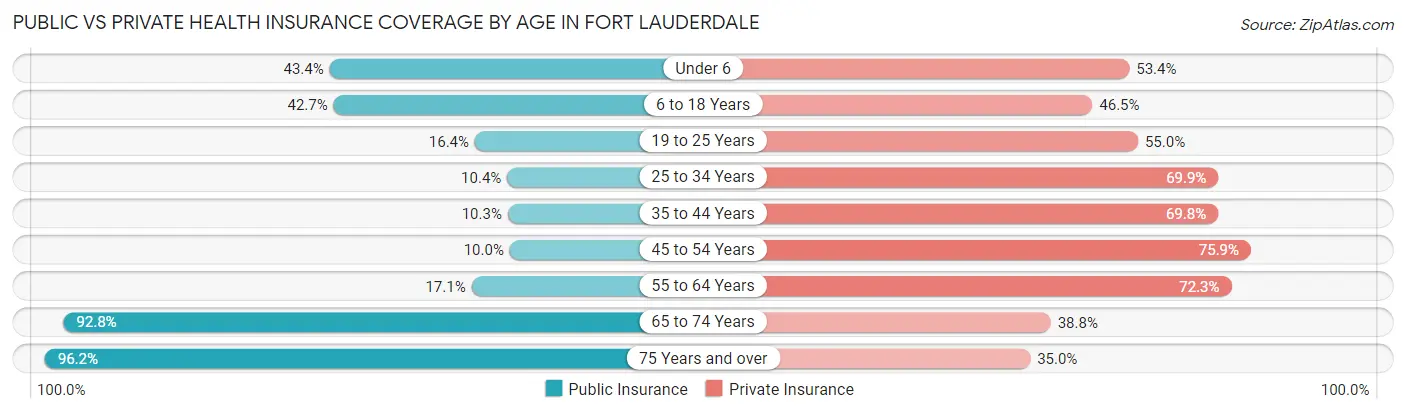 Public vs Private Health Insurance Coverage by Age in Fort Lauderdale