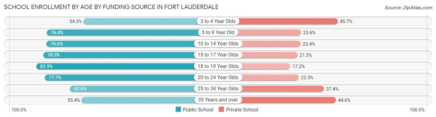 School Enrollment by Age by Funding Source in Fort Lauderdale