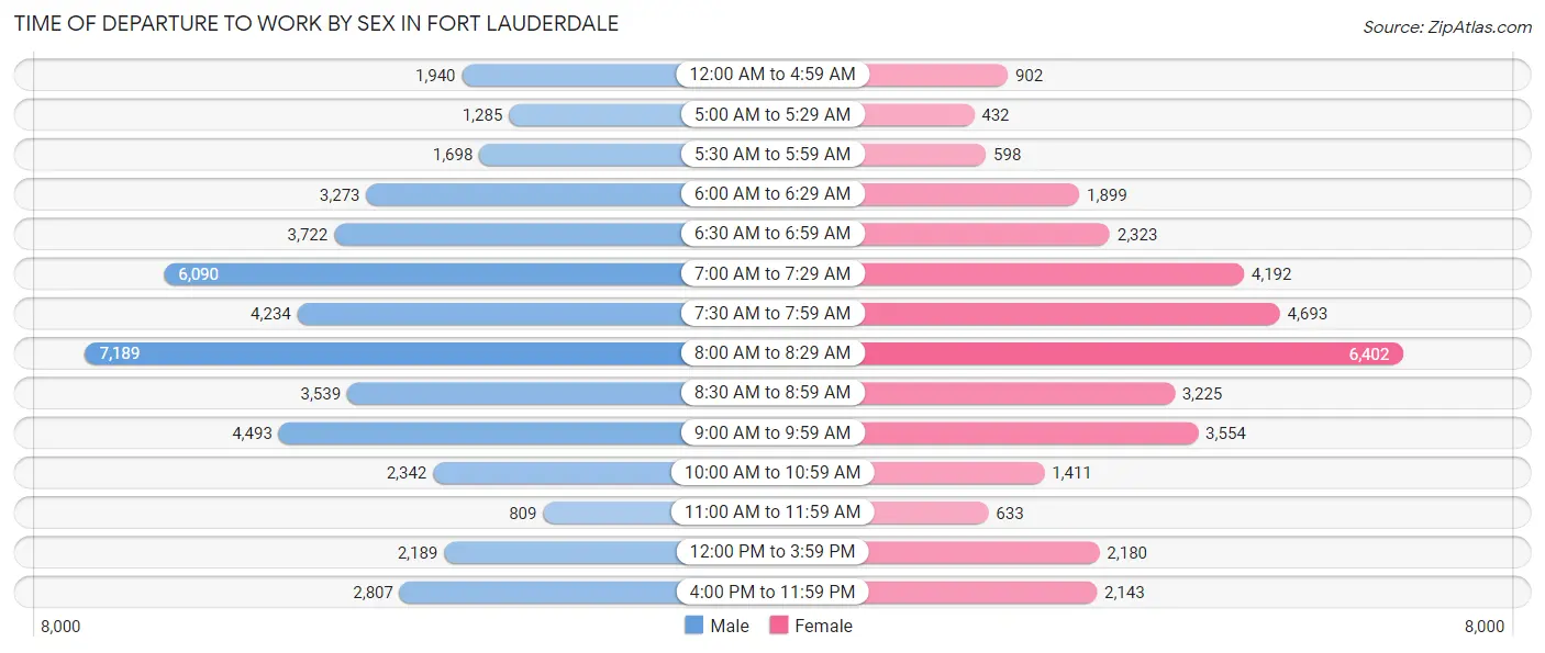 Time of Departure to Work by Sex in Fort Lauderdale