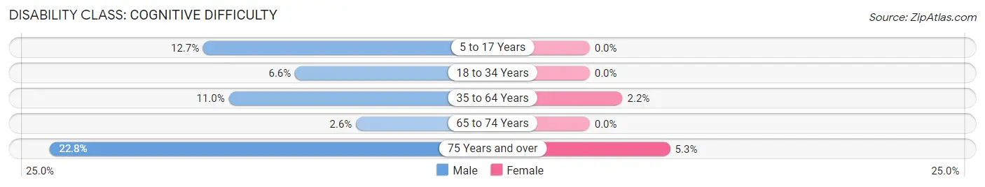 Disability in Fort Meade: <span>Cognitive Difficulty</span>