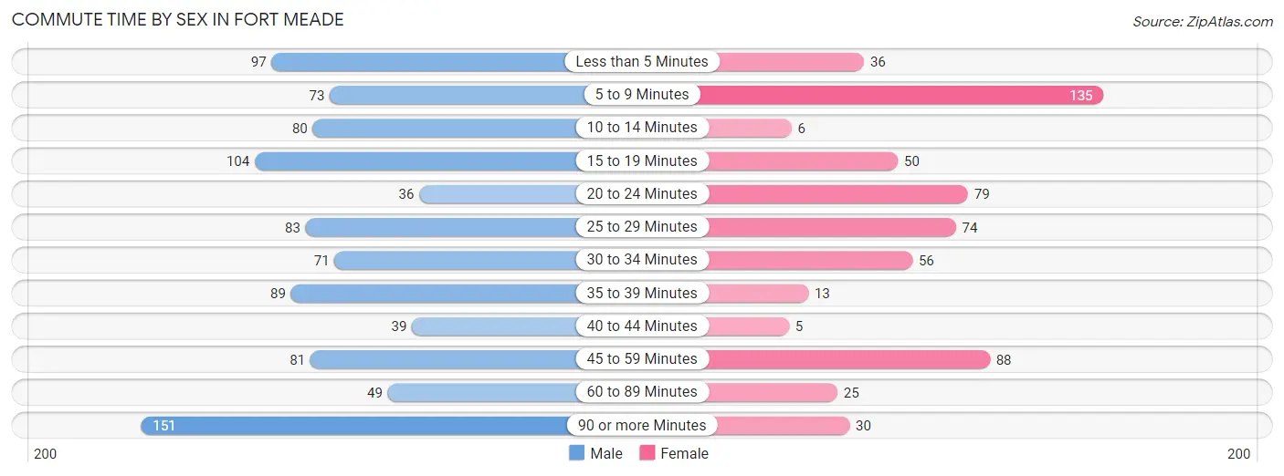 Commute Time by Sex in Fort Meade